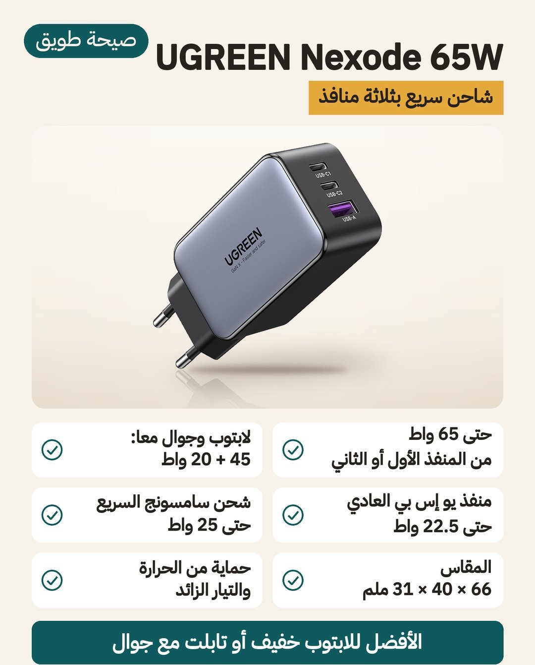 شاحن UGREEN Nexode 65W: منفذان USB-C ومنفذ USB-A، وحتى 65 واط من أي من منفذي USB-C، بمقاس 66 × 40 × 31 ملم